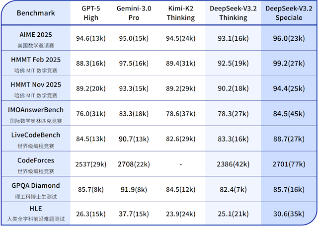 DeepSeek-V3.2（Speciale）