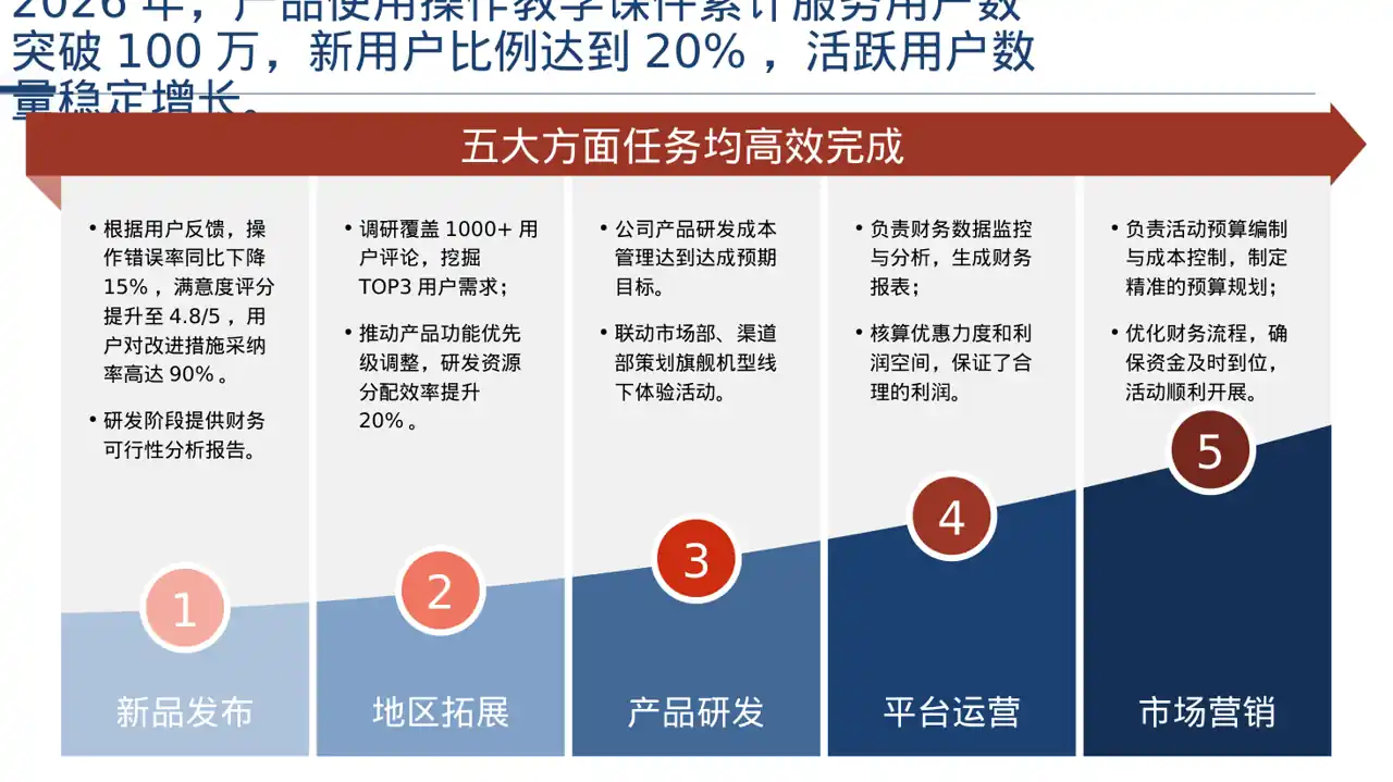 产品使用操作教学课件 PPT模板 第5页预览