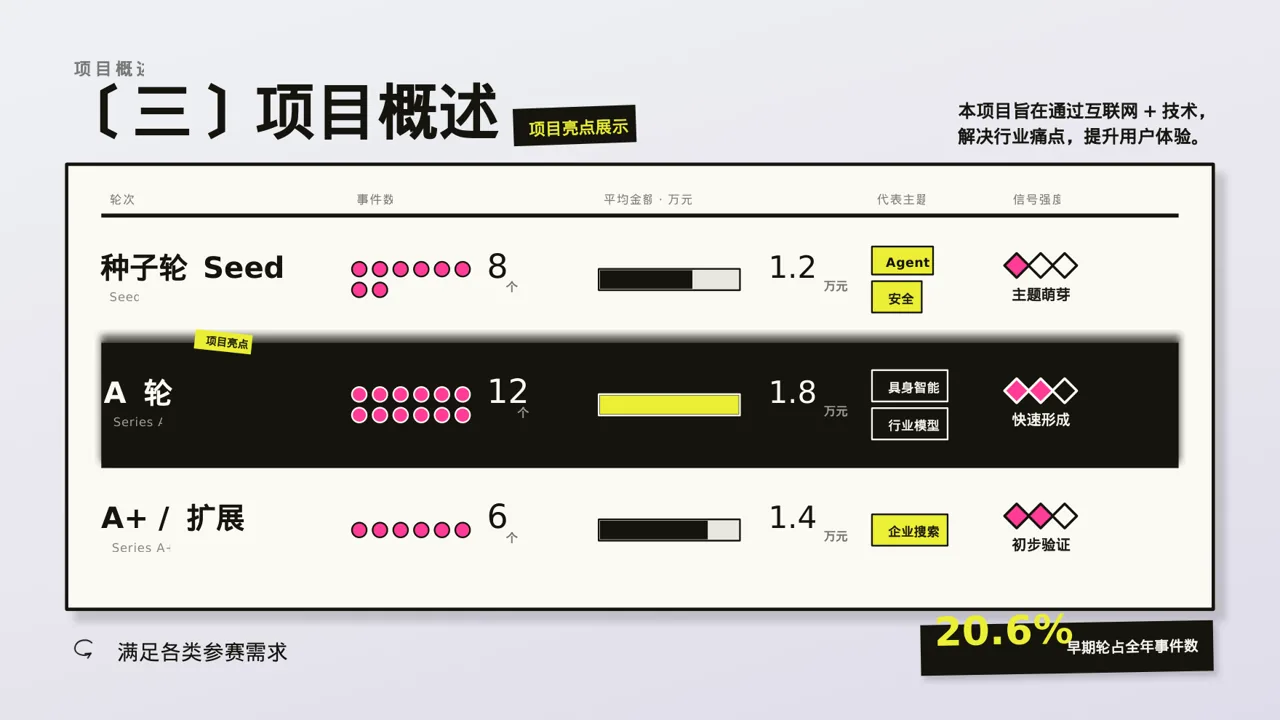 互联网+创新创业大赛模板PPT 第7页预览