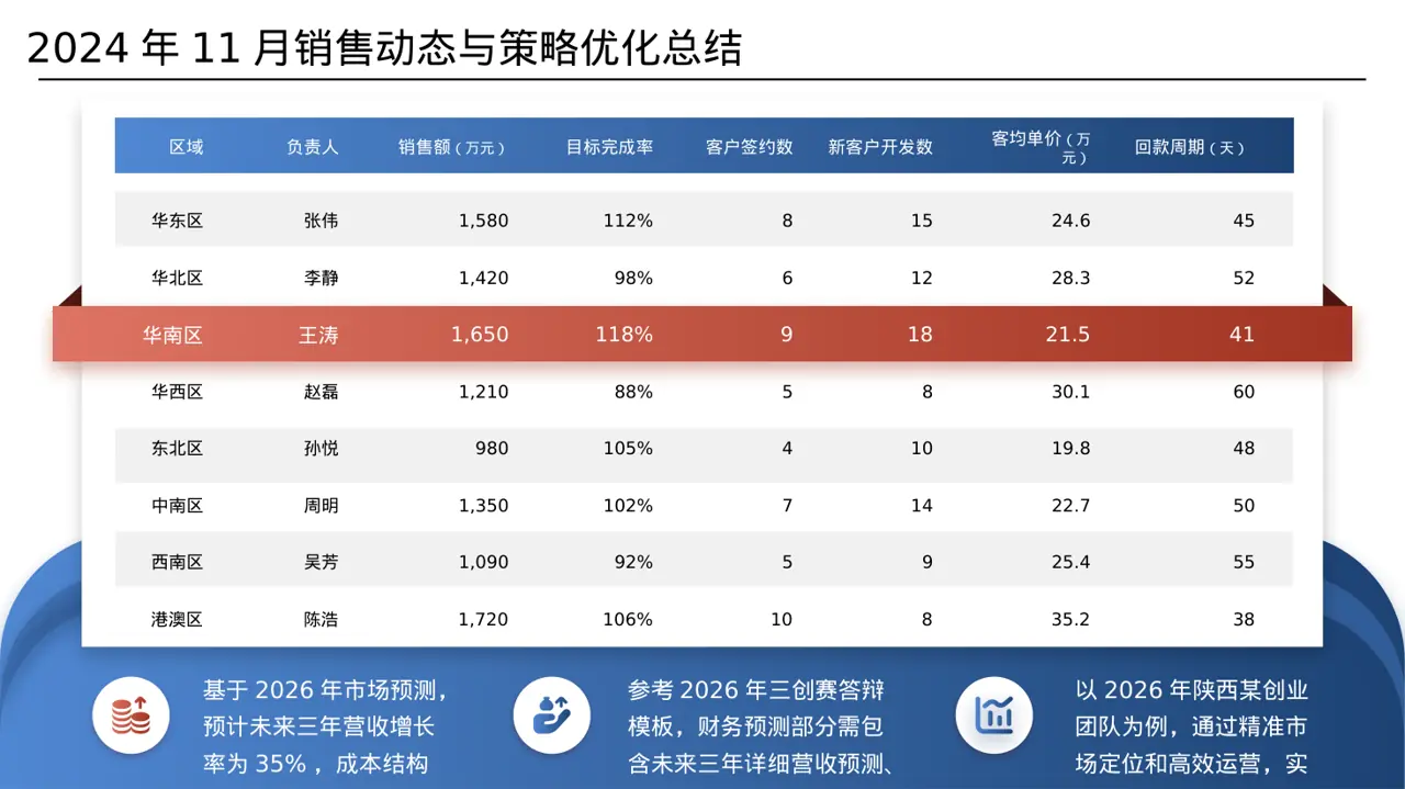 三创赛参赛答辩专用PPT模板（数据图表风） 第6页预览