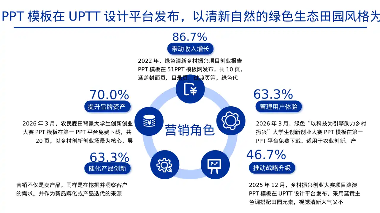 乡村创业项目参赛汇报PPT模板 第7页预览