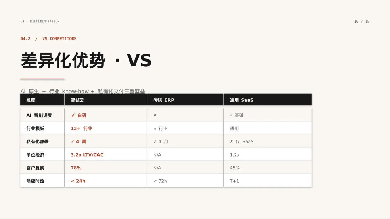 初创企业融资商业计划书 PPT模板 第12页预览