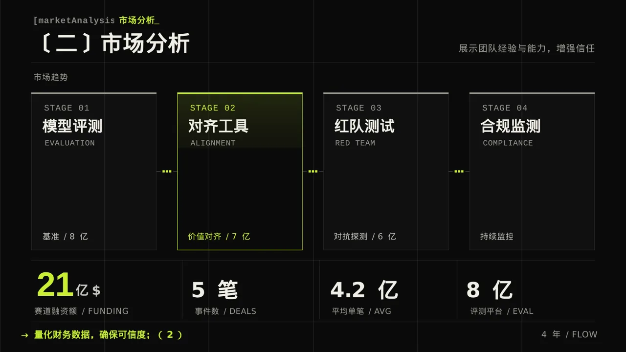 初创企业融资商业计划书 PPT模板 第6页预览