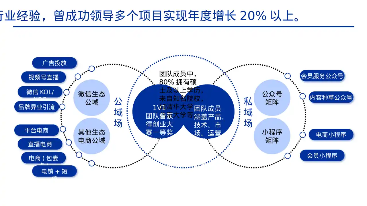 初创企业融资商业计划书 PPT模板 第6页预览