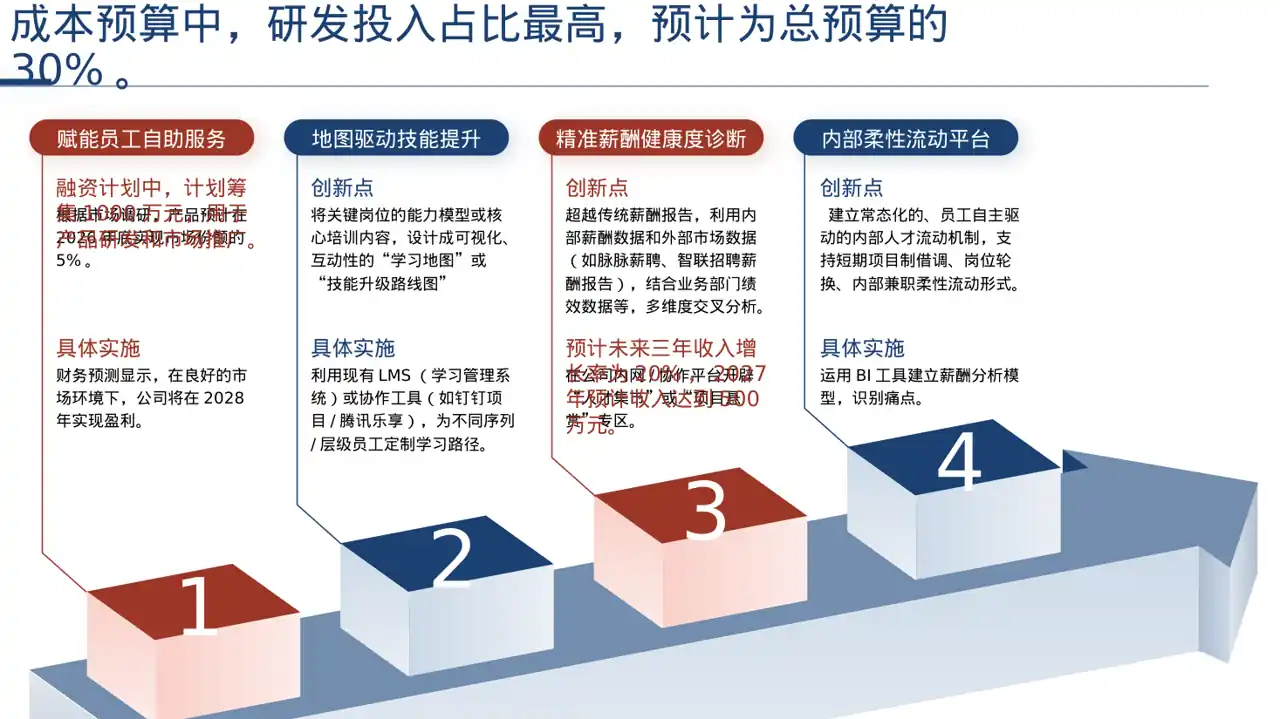 初创企业融资商业计划书 PPT模板 第6页预览