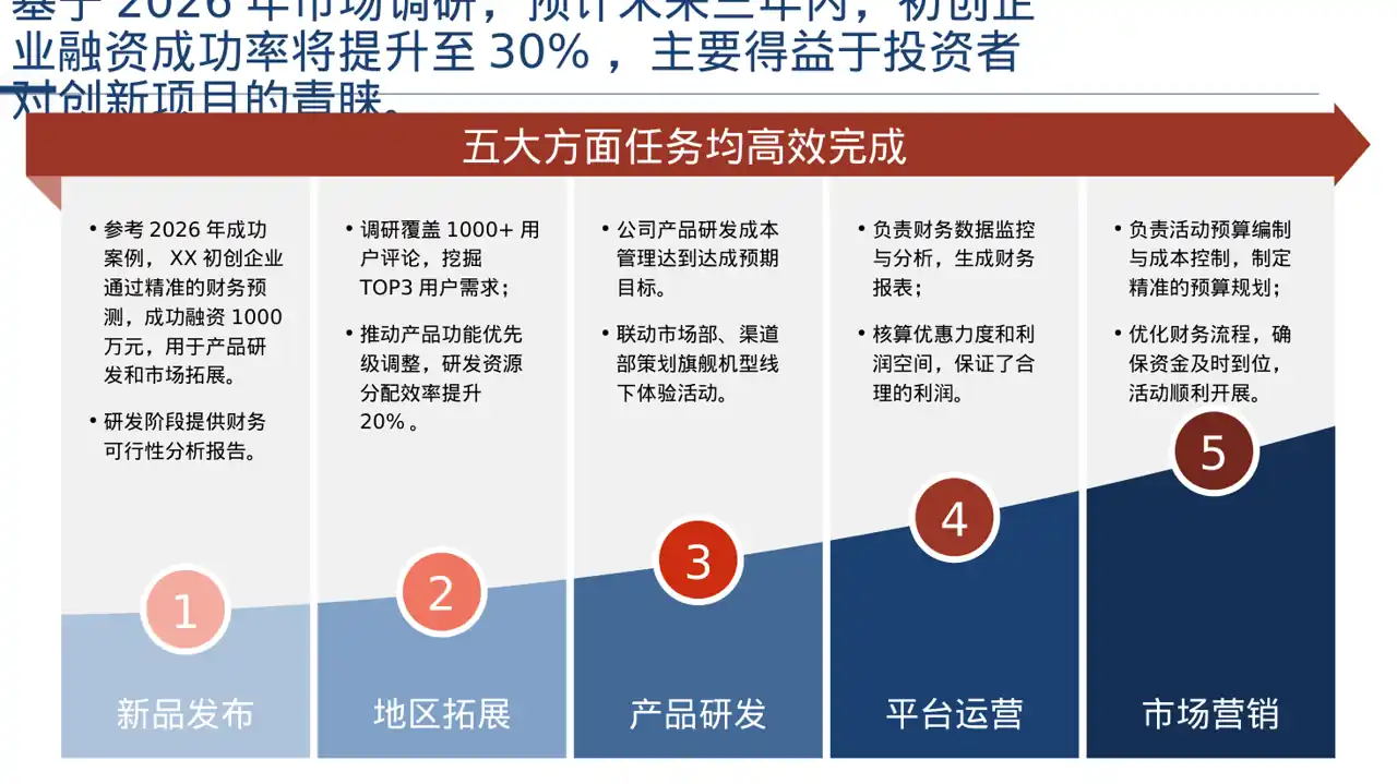 初创企业融资商业计划书 PPT模板 第5页预览
