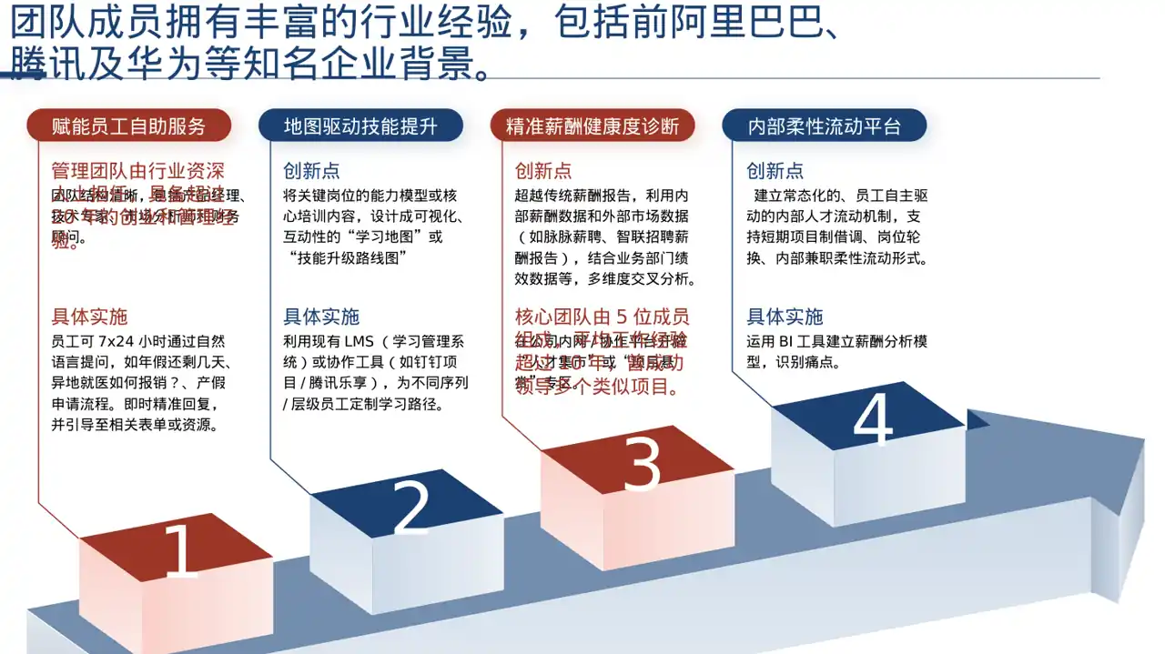 初创企业融资商业计划书 PPT模板 第6页预览
