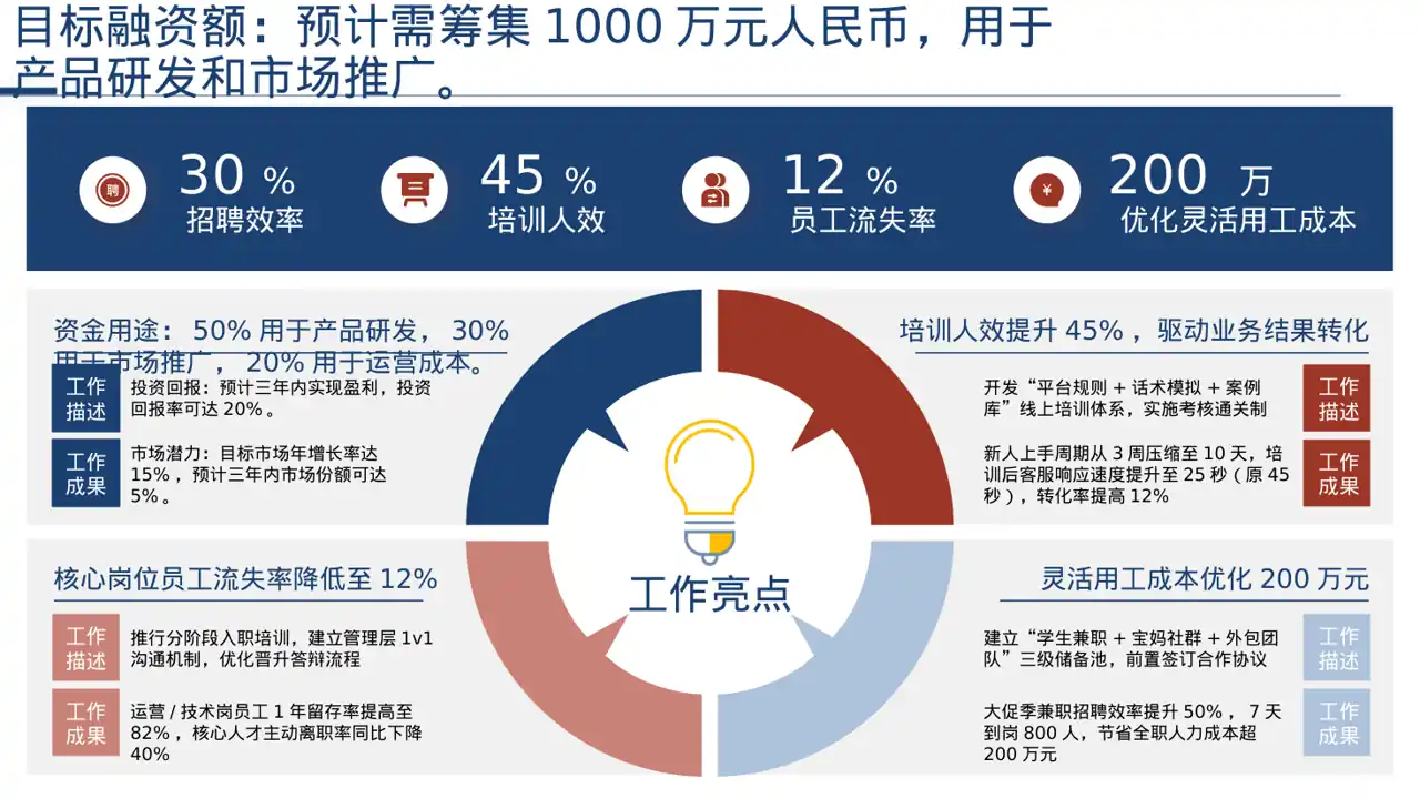 初创企业融资商业计划书 PPT模板 第7页预览