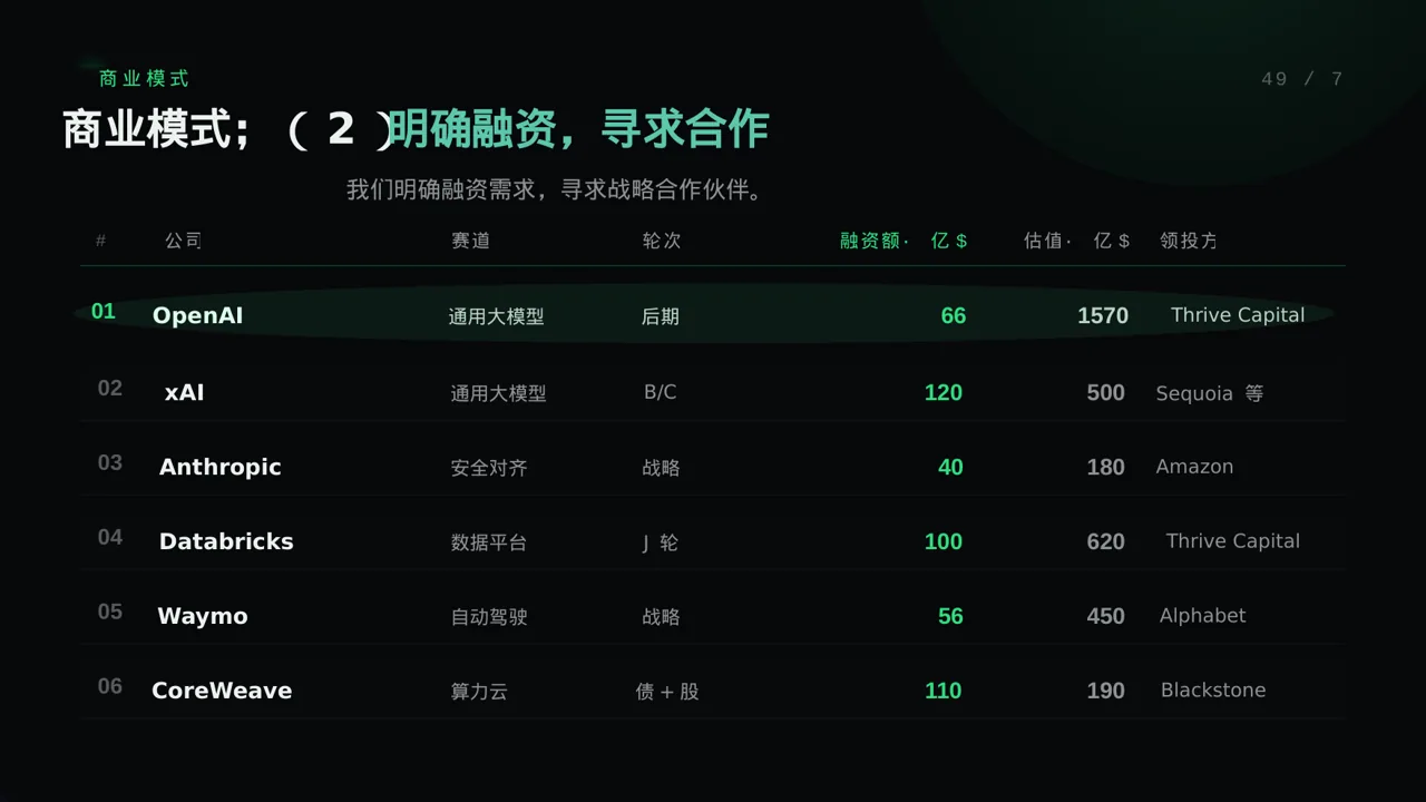 天使投资项目介绍模板 PPT模板 第7页预览