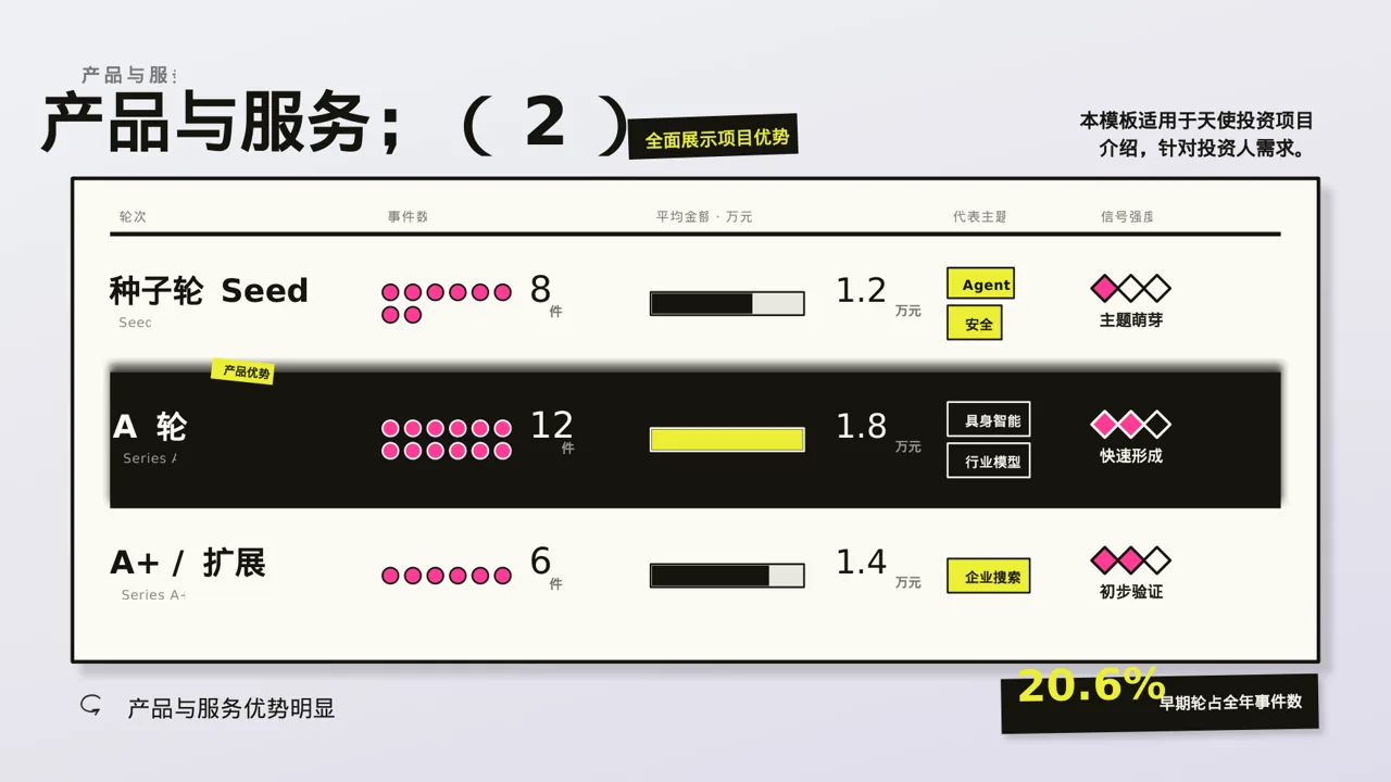 天使投资项目介绍模板 PPT模板（新中式）-2 第7页预览