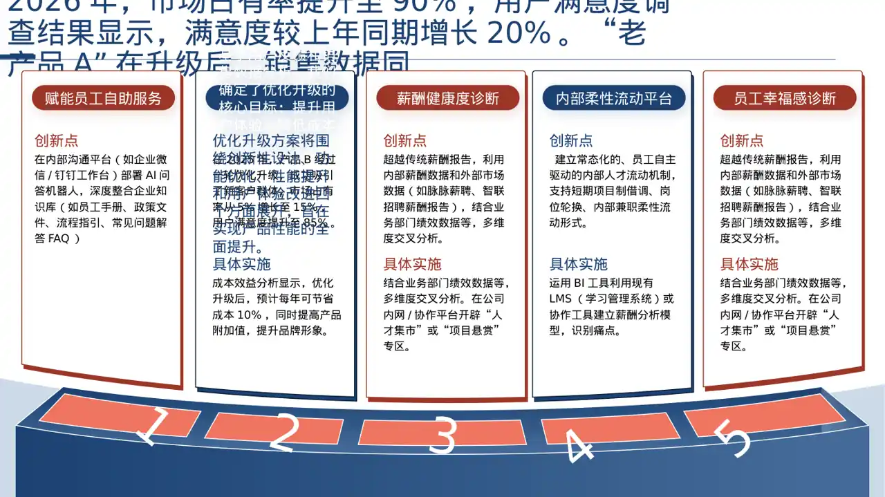 老产品优化升级汇报报告PPT模板