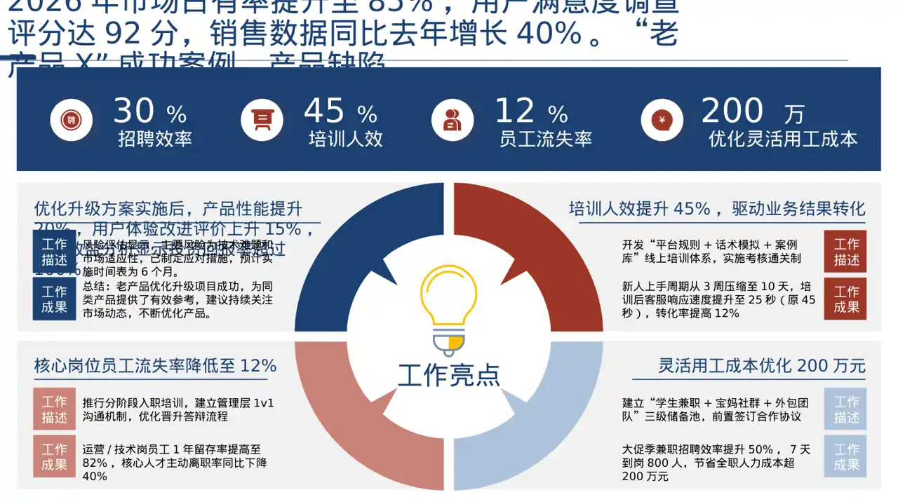 老产品优化升级汇报报告PPT模板 第7页预览