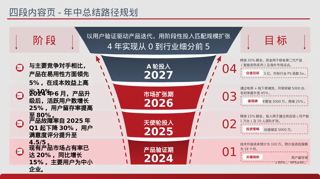 老产品优化升级汇报报告PPT模板 第2页预览
