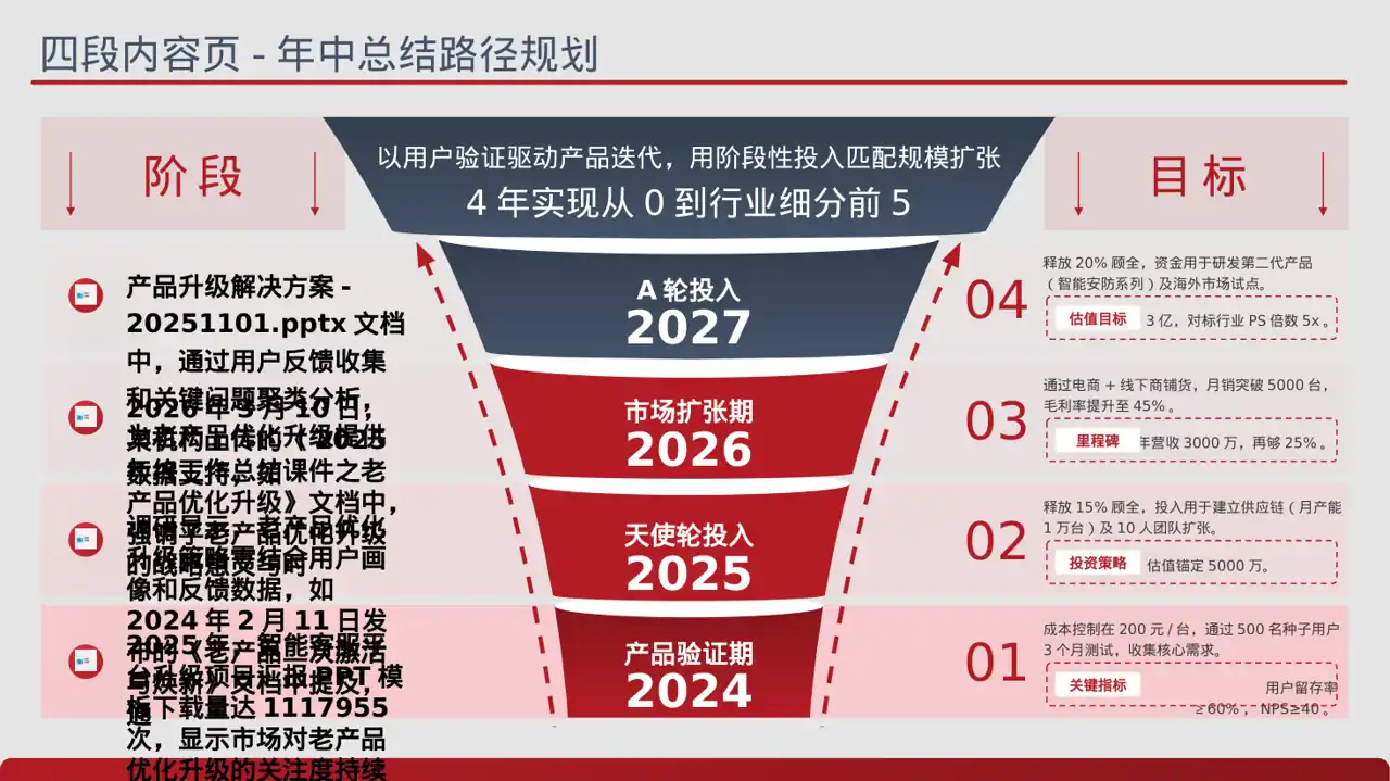老产品优化升级汇报报告PPT模板 第2页预览