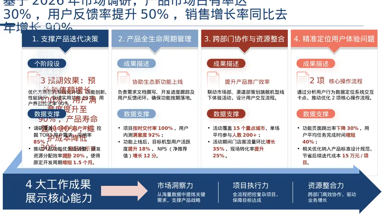 老产品优化升级汇报报告PPT模板 第2页预览