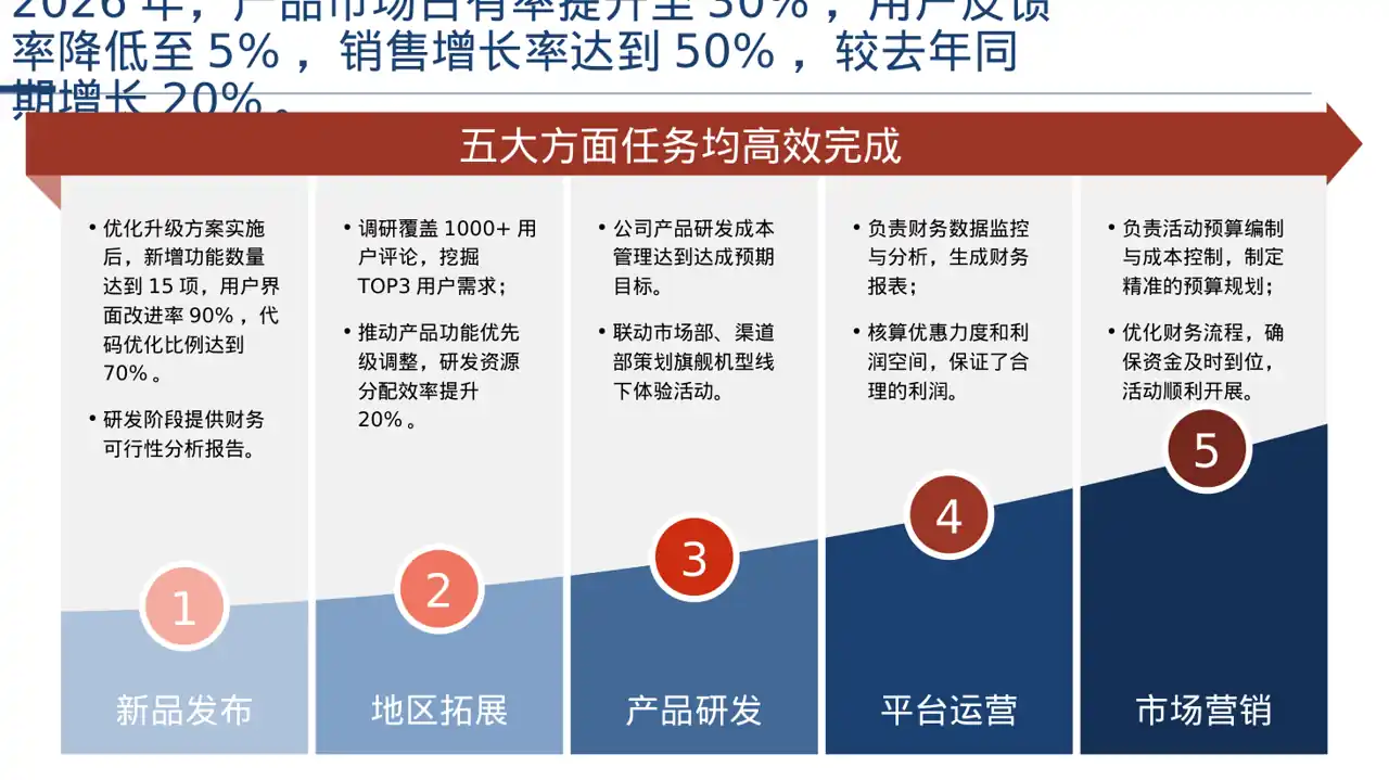 老产品优化升级汇报报告PPT模板 第5页预览