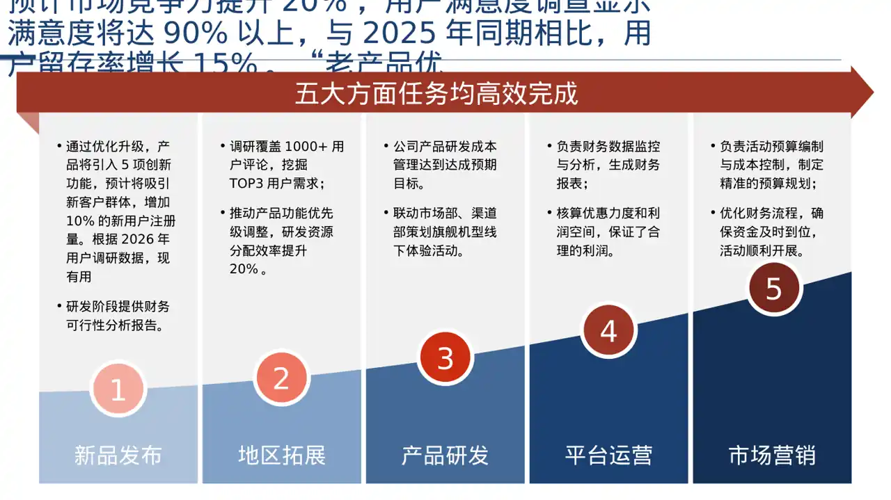 老产品优化升级汇报报告PPT模板 第5页预览