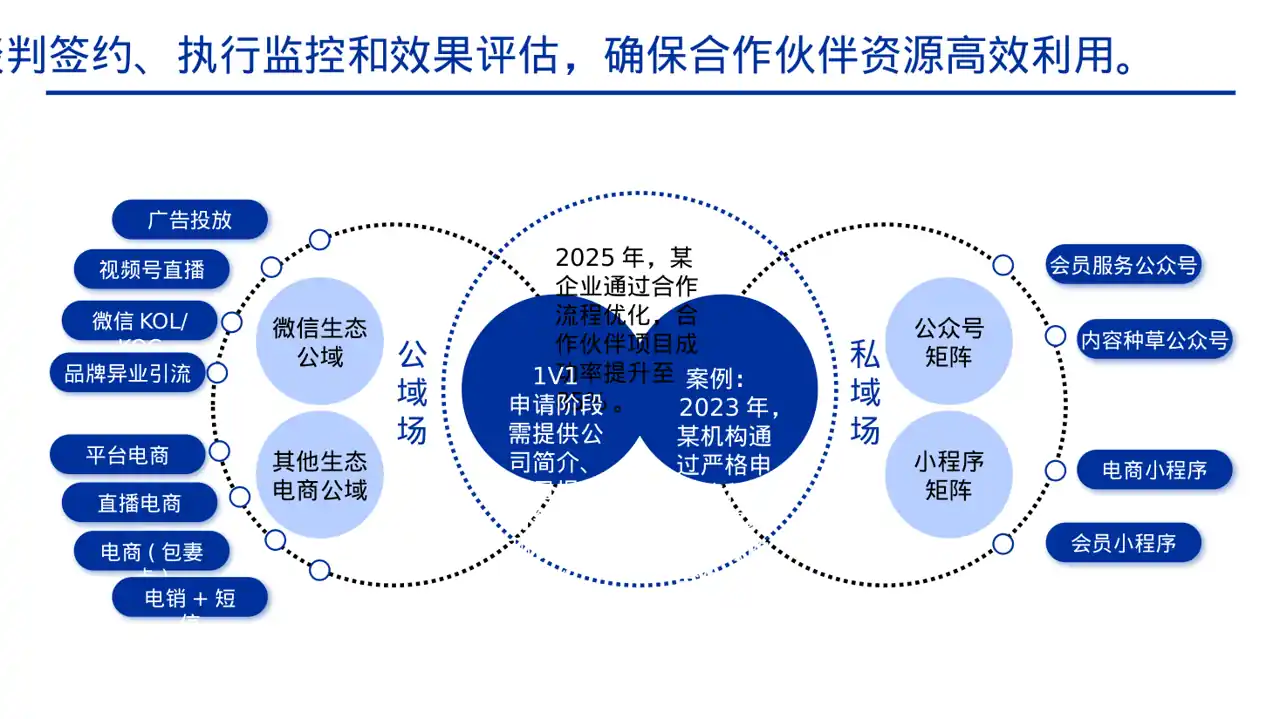 合作伙伴招募宣讲 PPT模板 第6页预览
