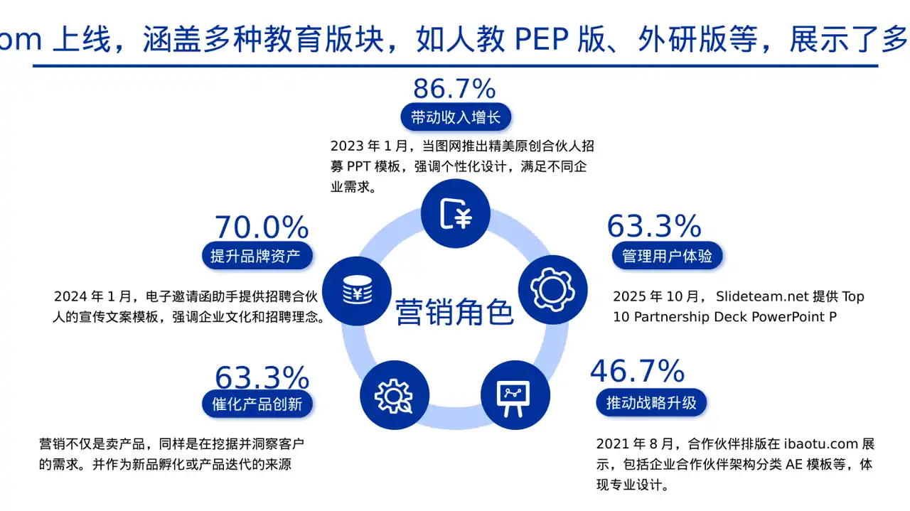 合作伙伴招募宣讲 PPT模板 第7页预览
