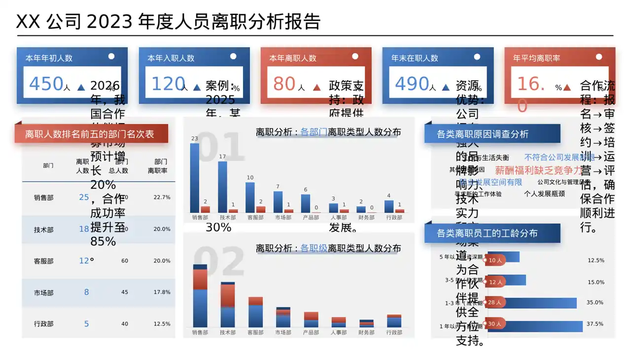 合作伙伴招募宣讲 PPT模板 第8页预览
