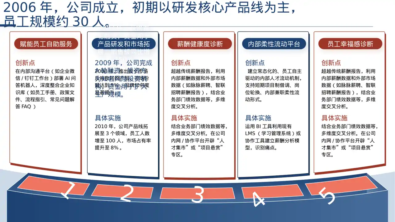 公司发展历程时间轴展示PPT模板