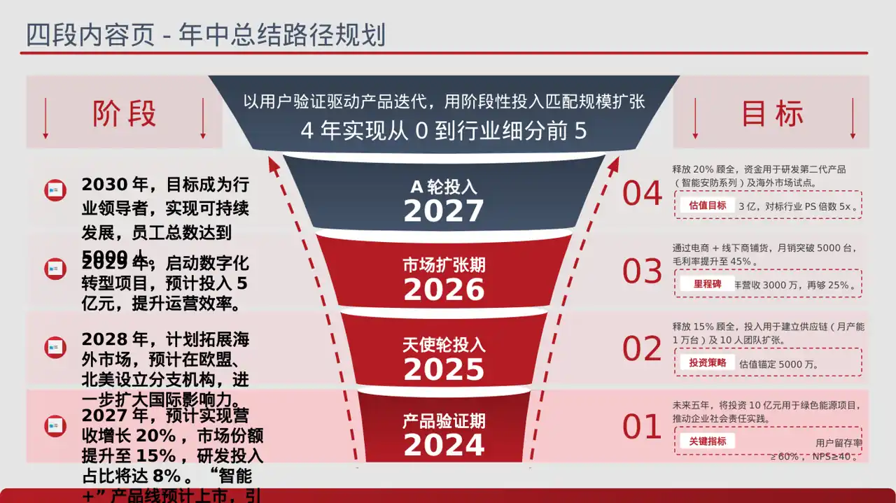 企业未来五年发展蓝图 PPT模板 第2页预览