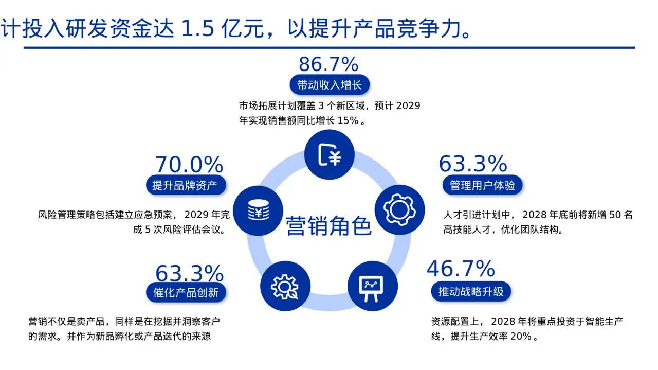 企业未来五年发展蓝图 PPT模板 第7页预览