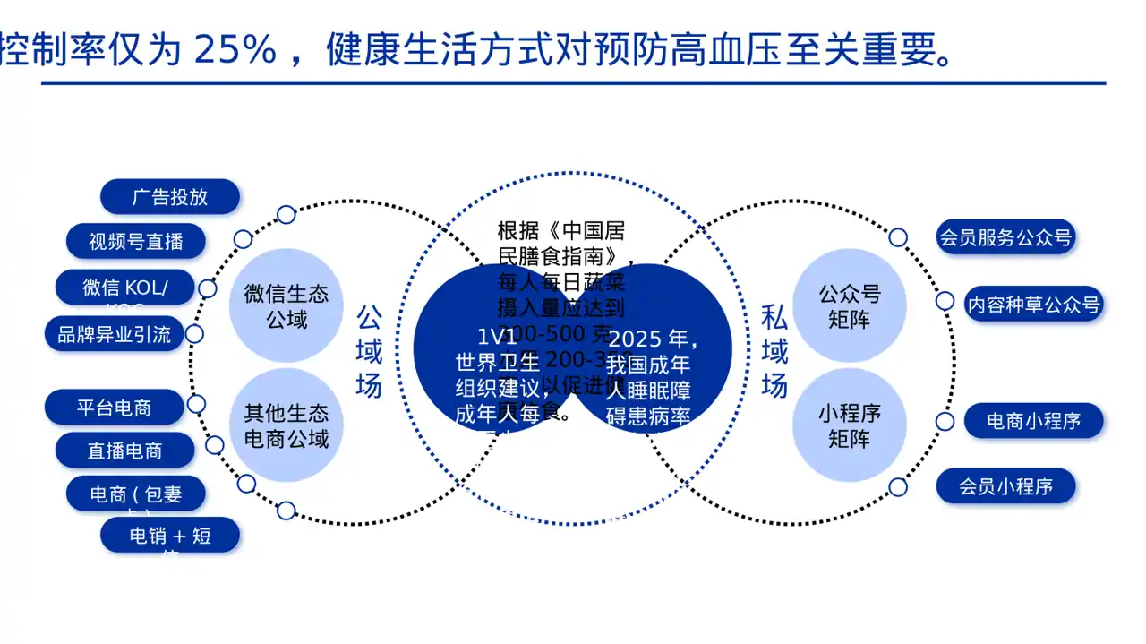 全民健康科普主题宣讲PPT模板 第6页预览