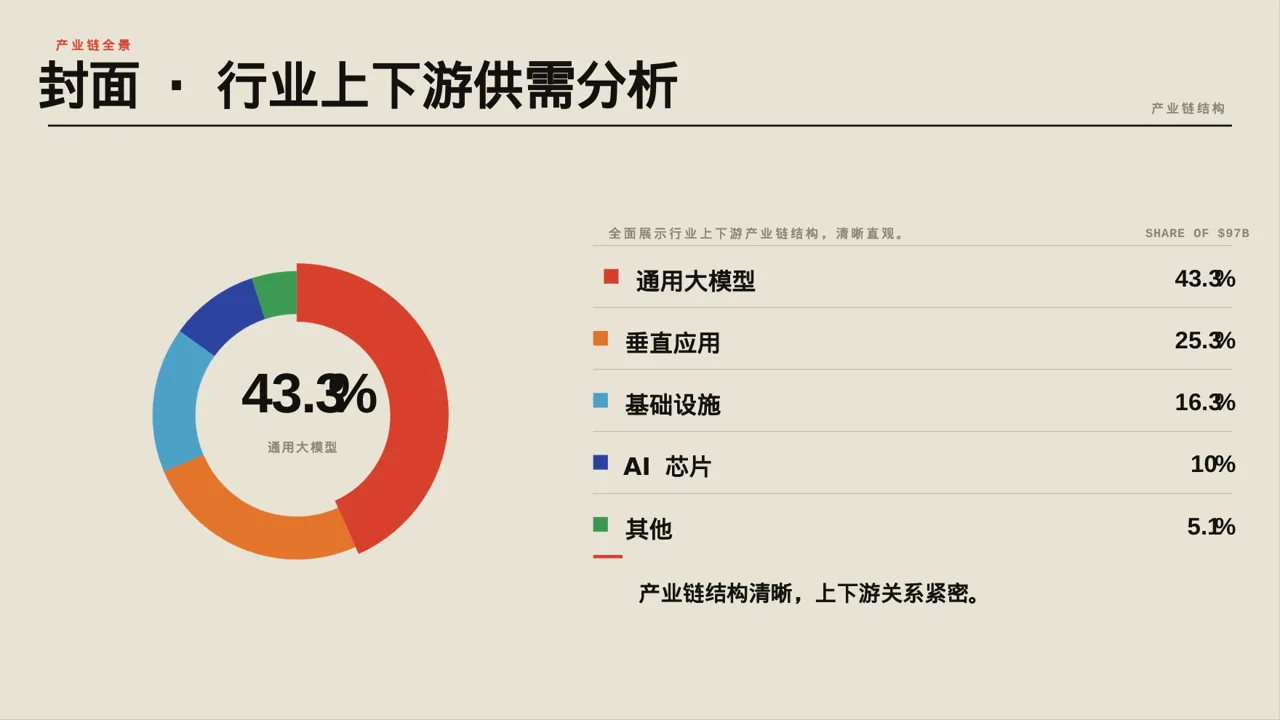 行业上下游供需分析 PPT模板 第3页预览