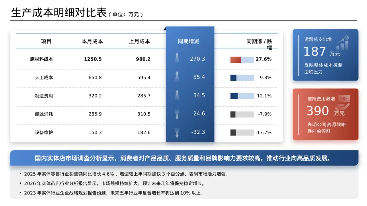 实体行业全景市场调研报告 PPT模板 第7页预览