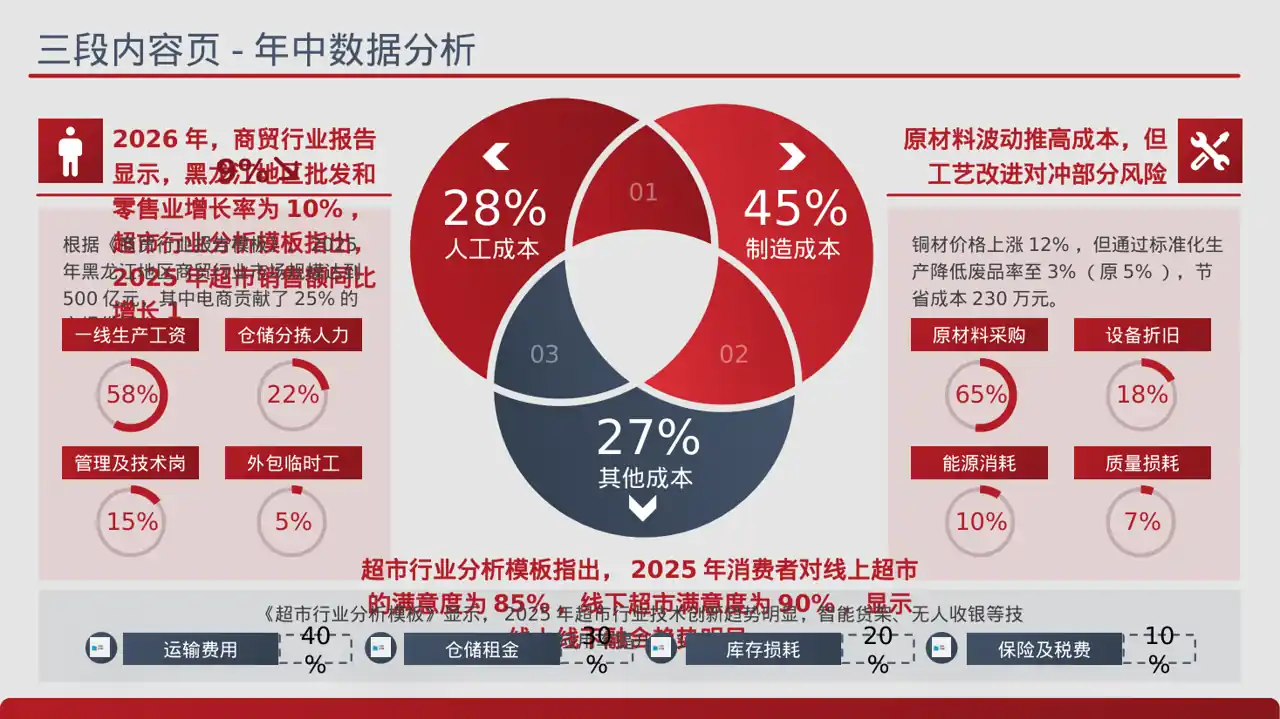 实体行业全景市场调研报告PPT模板