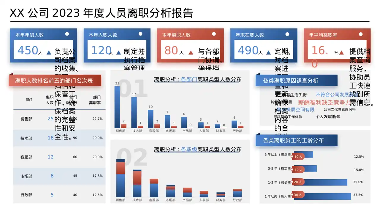 人事行政岗位职责说明书PPT模板（数据图表风） 第8页预览