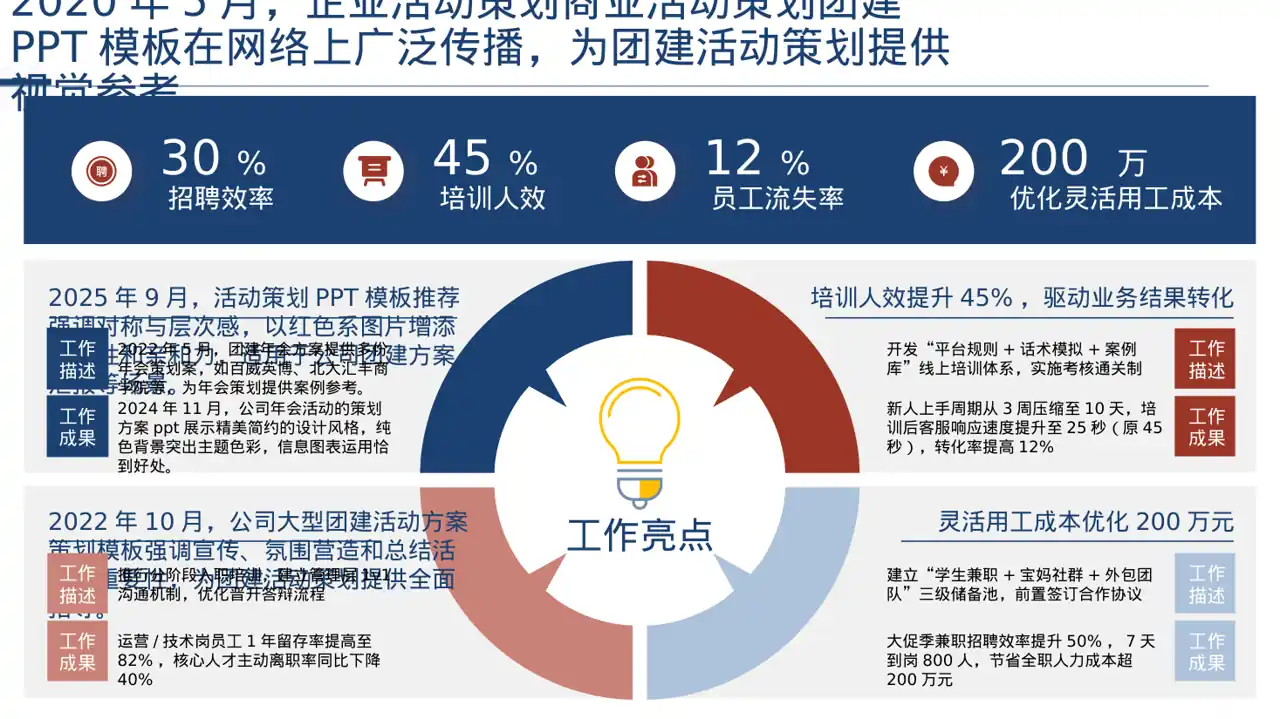 年度团建活动完整策划方案PPT模板 第7页预览