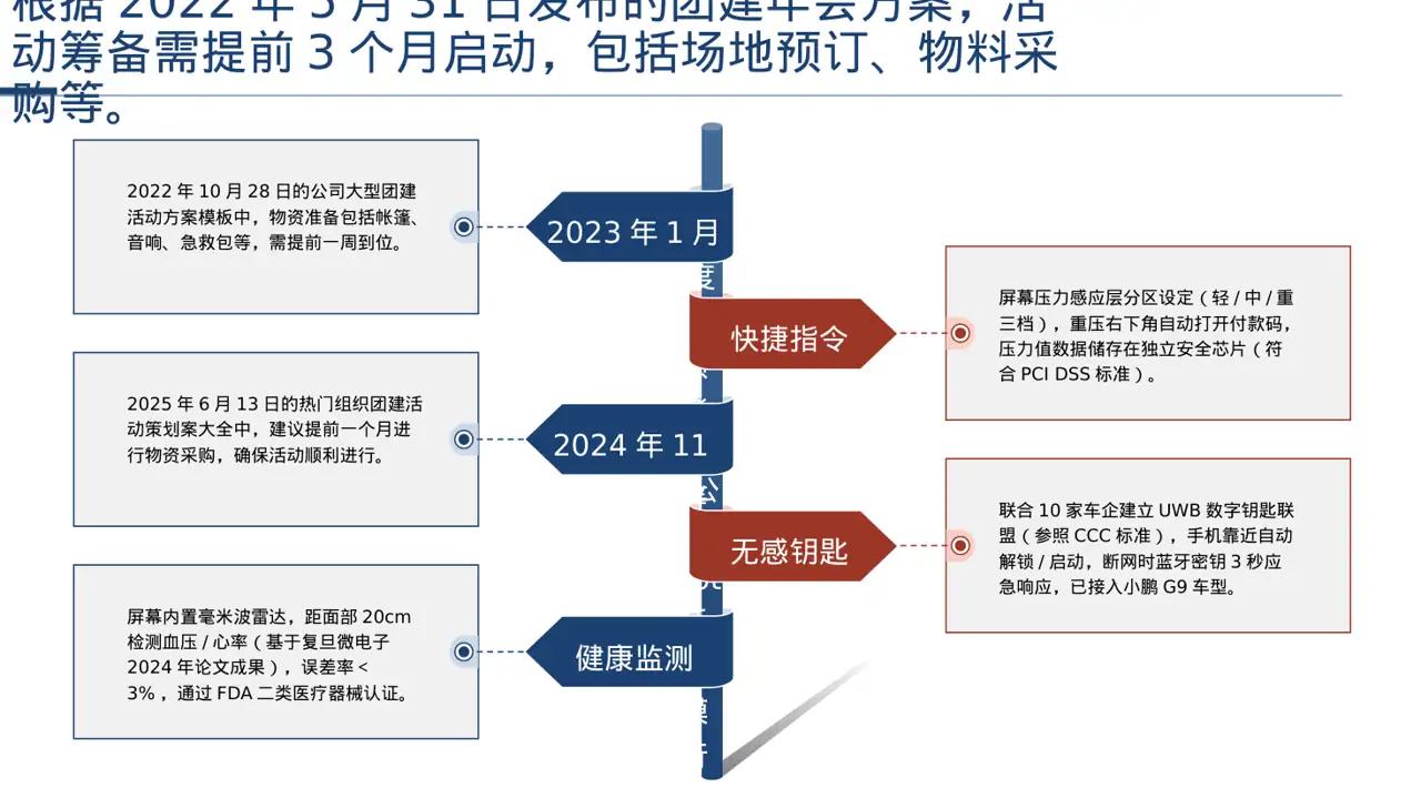 年度团建活动完整策划方案PPT模板 第9页预览