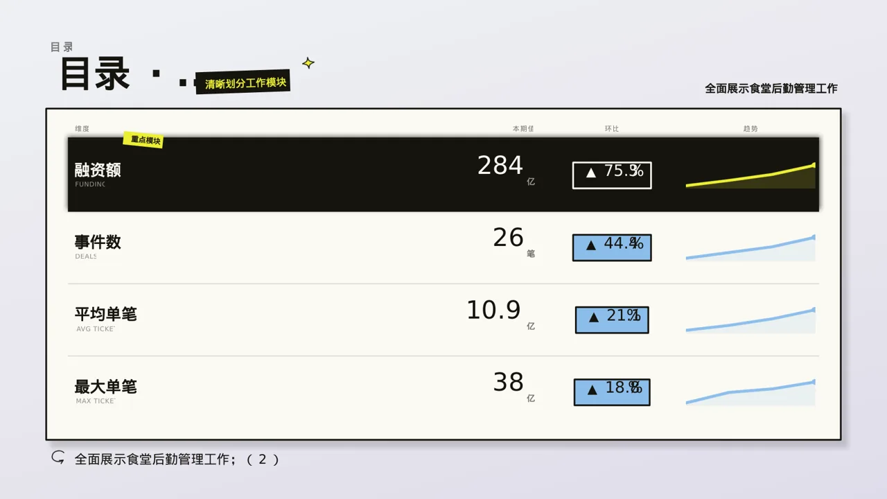 食堂后勤管理工作汇报PPT模板 第4页预览