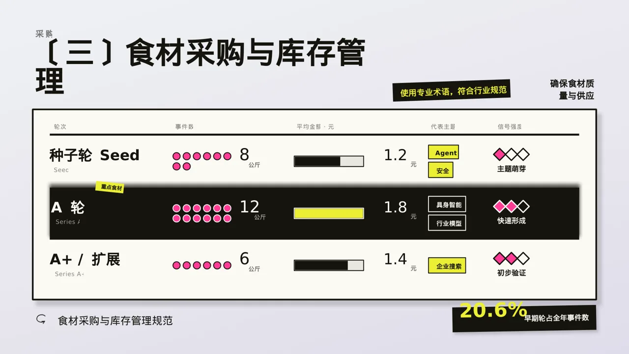 食堂后勤管理工作汇报PPT模板 第7页预览