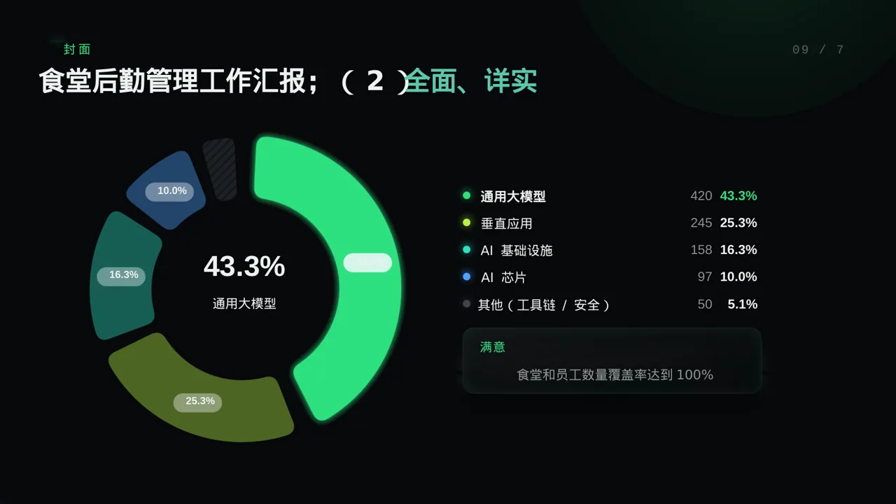 食堂后勤管理工作汇报 PPT模板 第3页预览