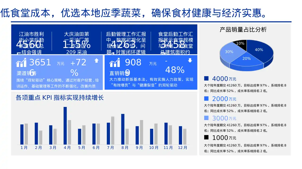 食堂后勤管理工作汇报PPT模板 第3页预览