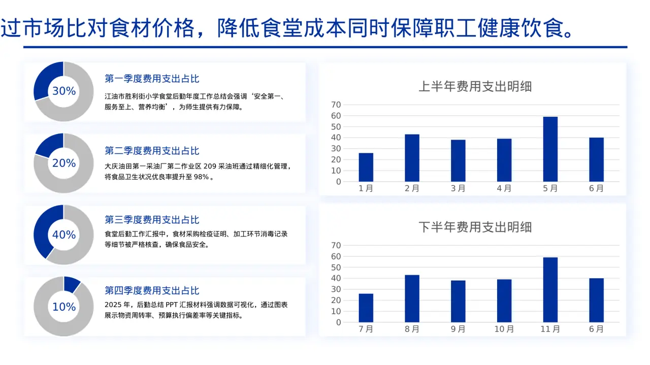 食堂后勤管理工作汇报PPT模板 第4页预览
