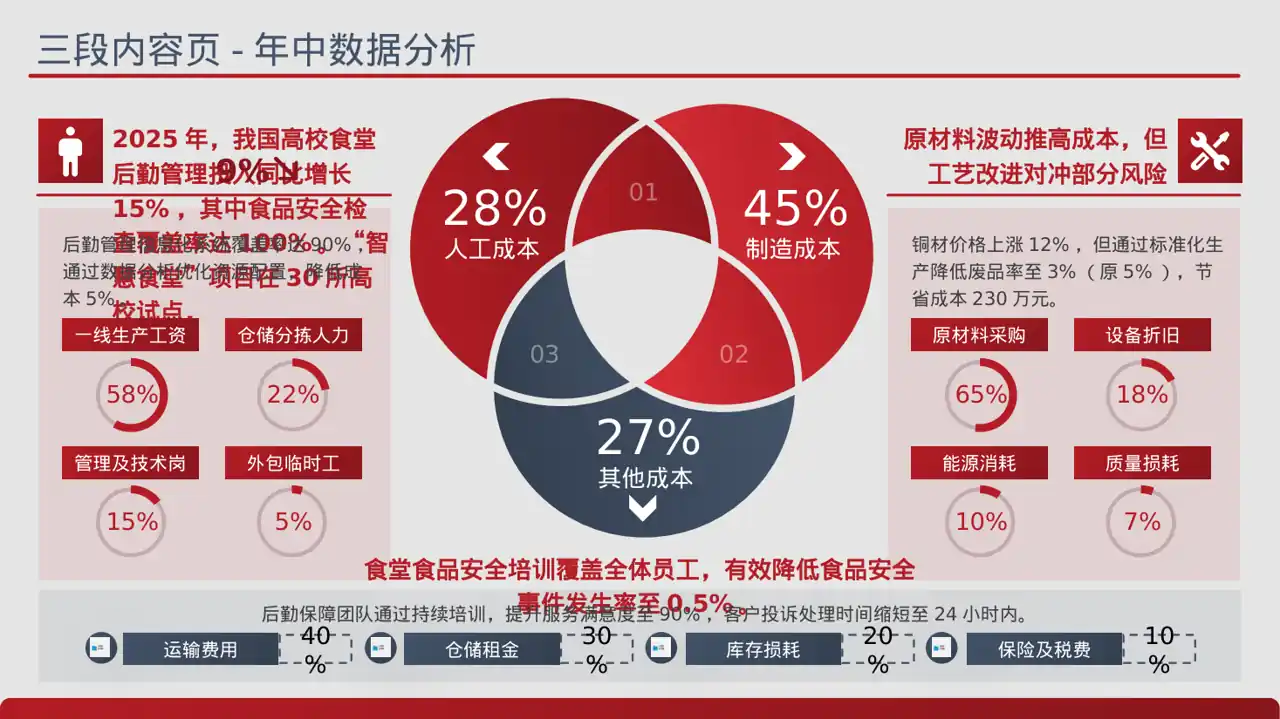 食堂后勤管理工作汇报PPT模板