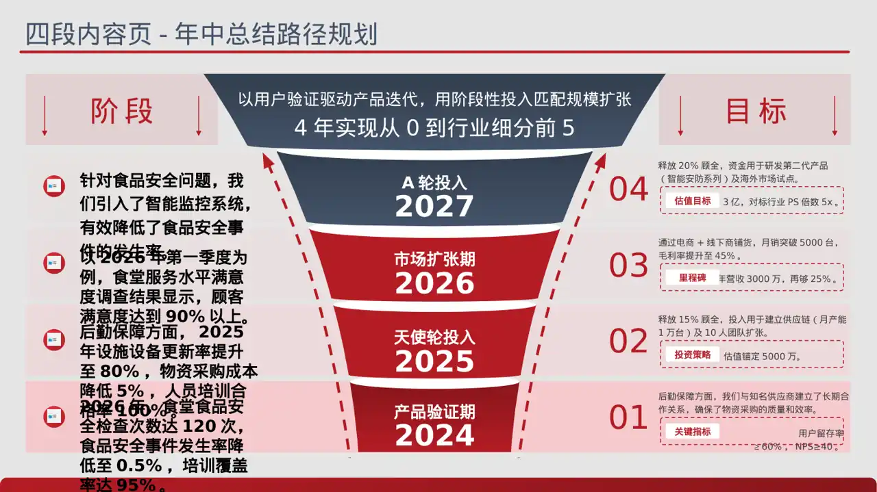 食堂后勤管理工作汇报PPT模板 第2页预览