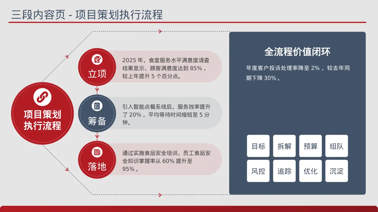 食堂后勤管理工作汇报PPT模板 第7页预览