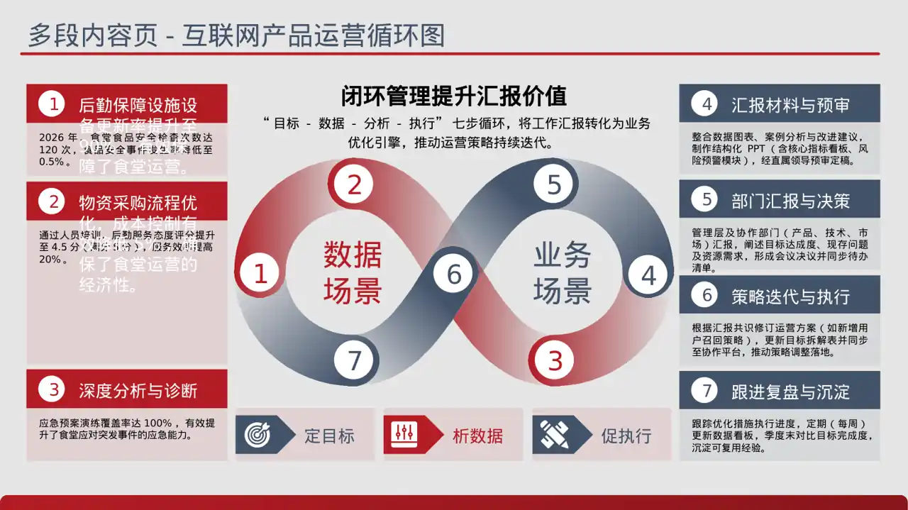 食堂后勤管理工作汇报PPT模板 第8页预览