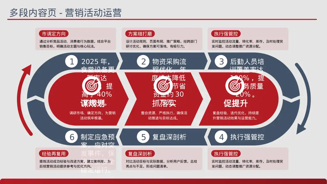 食堂后勤管理工作汇报PPT模板 第9页预览
