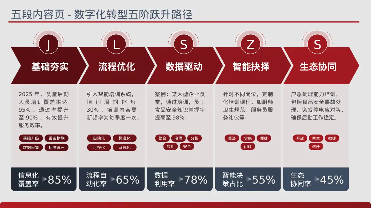 食堂后勤管理工作汇报PPT模板 第12页预览