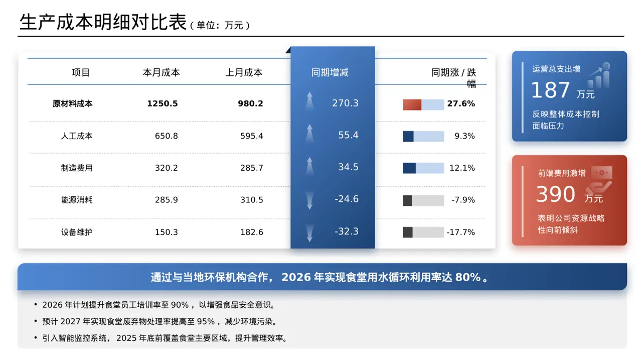 食堂后勤管理工作汇报PPT模板 第7页预览