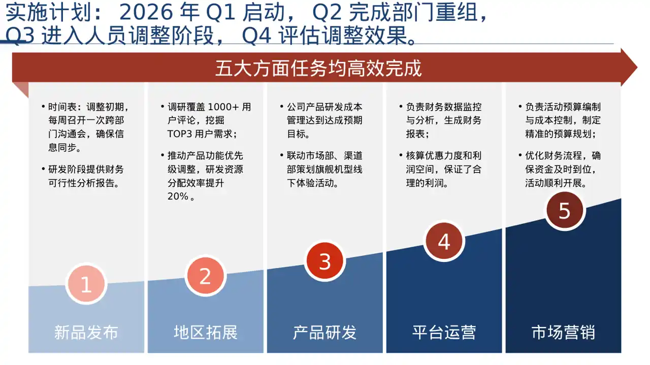 组织架构调整说明PPT模板 第5页预览