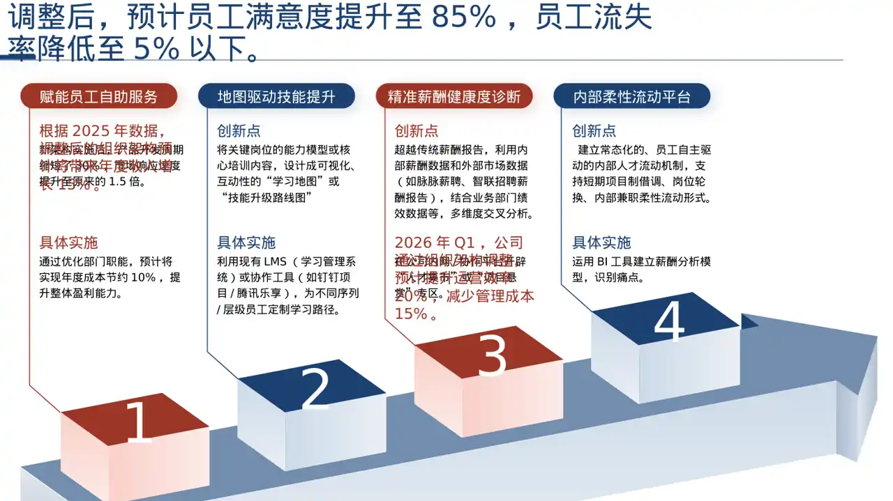 组织架构调整说明PPT模板 第6页预览