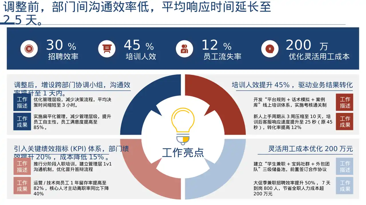组织架构调整说明PPT模板 第7页预览