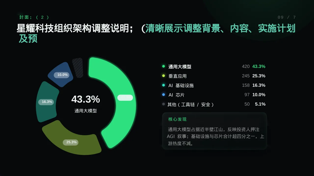 组织架构调整说明PPT模板 第3页预览